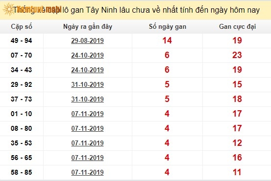 Thống kê cặp lô gan XSMN tỉnh Tây Ninh lâu chưa về nhất tính đến ngày hôm nay