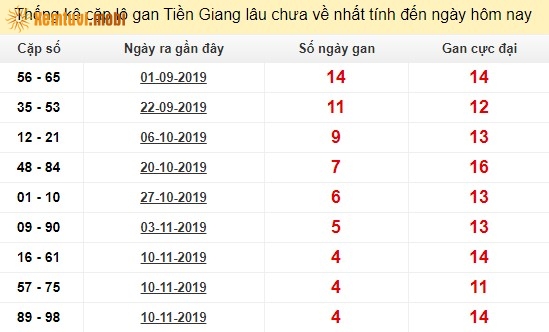 Thống kê cặp lô gan XSMN Tiền Giang lâu chưa về nhất tính đến ngày hôm nay