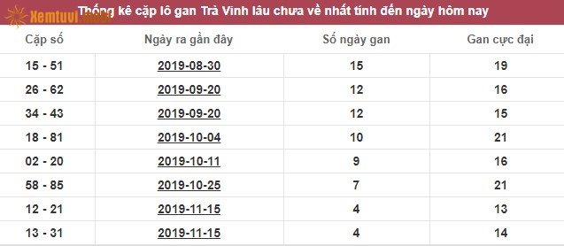 Thống kê cặp lô gan XSMN đài Trà Vinh lâu chưa về nhất tính đến ngày hôm nay