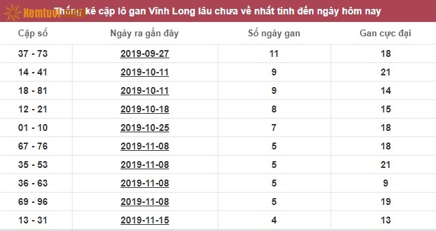 Thống kê cặp lô gan XSMN đài Vĩnh Long lâu chưa về nhất tính đến ngày hôm nay