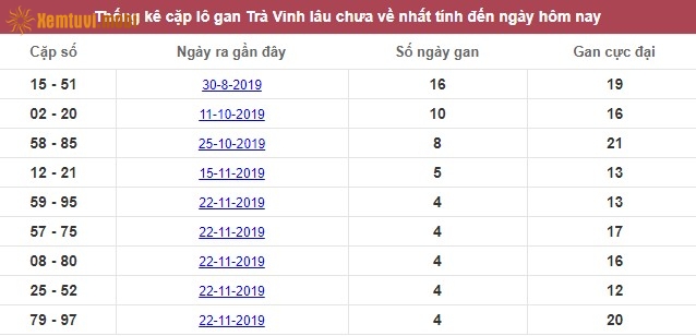 Thống kê cặp lô gan XSMN Trà Vinh lâu chưa về nhất tính đến ngày hôm nay