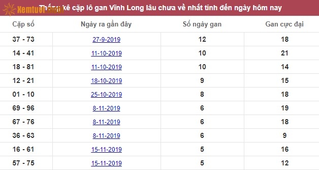 Thống kê cặp lô gan XSMN Vĩnh Long lâu chưa về nhất tính đến ngày hôm nay