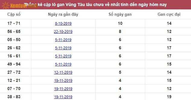 Thống kê cặp lô gan XSMN đài Vũng Tàu lâu chưa về nhất tính đến ngày hôm nay