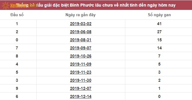 Thống kê đầu giải đặc biệt XSKT Bình Phước lâu chưa về nhất tính đến ngày hôm nay