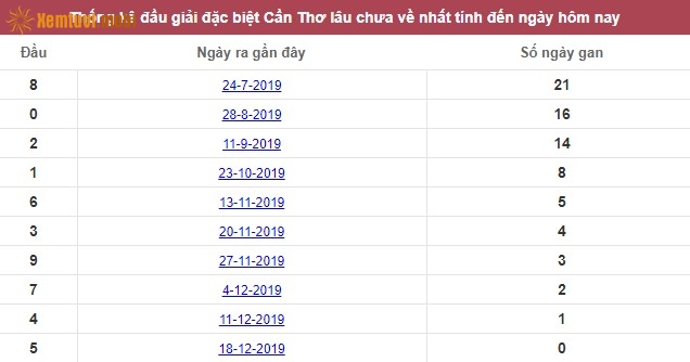 Thống kê đầu giải đặc biệt XSKT Cần Thơ lâu chưa về nhất tính đến ngày hôm nay