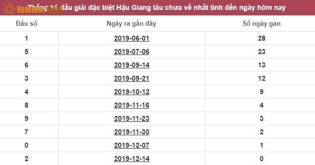 Thống kê đầu giải đặc biệt XSKT Hậu Giang lâu chưa về nhất tính đến ngày hôm nay