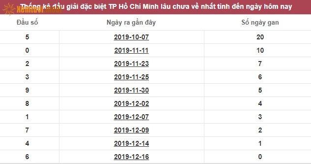 Thống kê đầu giải đặc biệt XSKT Hồ Chí Minh lâu chưa về nhất tính đến ngày hôm nay