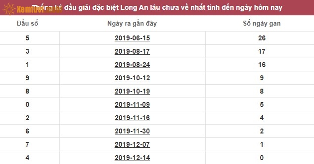 Thống kê đầu giải đặc biệt XSKT Long An lâu chưa về nhất tính đến ngày hôm nay