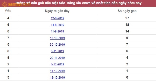 Thống kê đầu giải đặc biệt XSKT Sóc Trăng lâu chưa về nhất tính đến ngày hôm nay