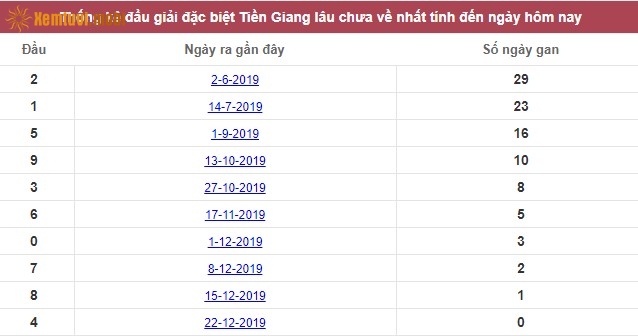 Thống kê đầu giải đặc biệt XSKT Tiền Giang lâu chưa về nhất tính đến ngày hôm nay