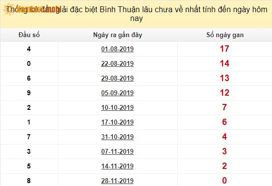 Thống kê đầu giải đặc biệt XSKT Bình Thuận lâu chưa về nhất tính đến ngày hôm nay
