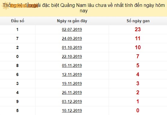 Thống kê đầu giải đặc biệt XSQN Quảng Nam lâu chưa về nhất tính đến ngày hôm nay