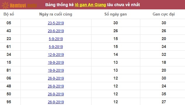 Thống kê lô gan xổ số An Giang lâu chưa về nhất tính đến ngày hôm nay