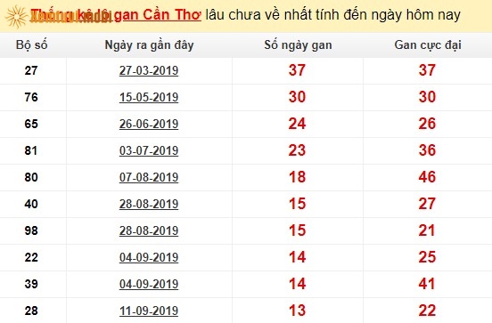 Thống kê lô gan xổ số Cần Thơ lâu chưa về nhất tính đến ngày hôm nay