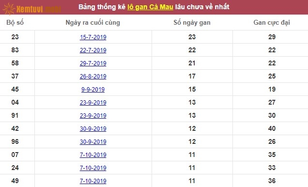 Thống kê lô gan xổ số Cà Mau lâu chưa về nhất tính đến ngày hôm nay