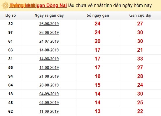 Thống kê lô gan xổ số Đồng Nai lâu chưa về nhất tính đến ngày hôm nay