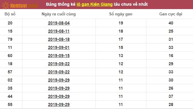 Thống kê lô gan xổ số Kiên Giang lâu chưa về nhất tính đến ngày hôm nay