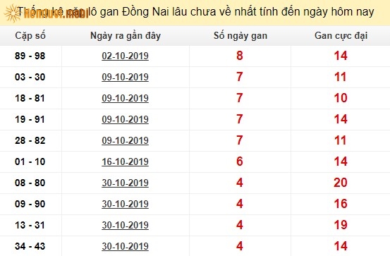 Thống kê cặp lô gan XSMN tỉnh Đồng Nai lâu chưa về nhất tính đến ngày hôm nay