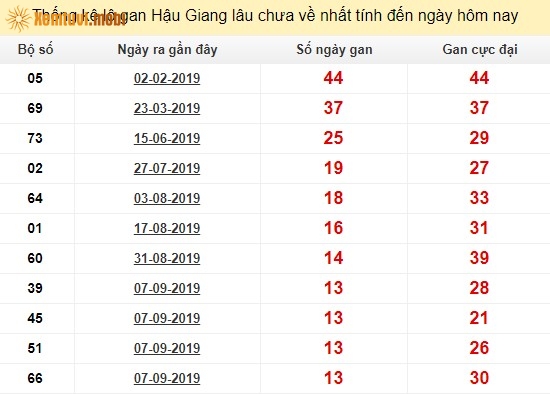 Thống kê lô gan xổ số Hậu Giang lâu chưa về nhất tính đến ngày hôm nay