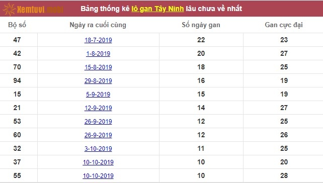 Thống kê lô gan xổ số Tây Ninh lâu chưa về nhất tính đến ngày hôm nay