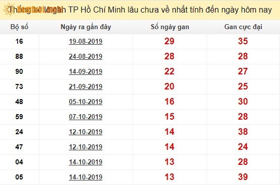 Thống kê lô gan xổ số Hồ Chí Minh lâu chưa về nhất tính đến ngày hôm nay