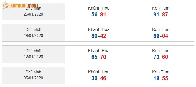 Sớ đầu đuôi miền Trung từ ngày 05/1/2020 đến ngày 26/01/2020