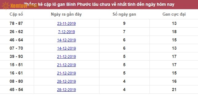 Thống kê cặp lô gan XSMN Bình Phước lâu chưa về nhất tính đến ngày hôm nay