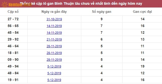 Thống kê cặp lô gan XSMN đài Bình Thuận lâu chưa về nhất tính đến ngày hôm nay