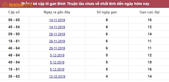 Thống kê cặp lô gan XSMN Bình Thuận lâu chưa về nhất tính đến ngày hôm nay