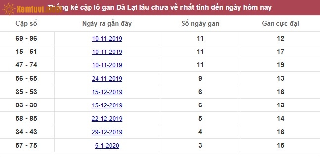 Thống kê cặp lô gan XSMN đài Đà Lạt lâu chưa về nhất tính đến ngày hôm nay