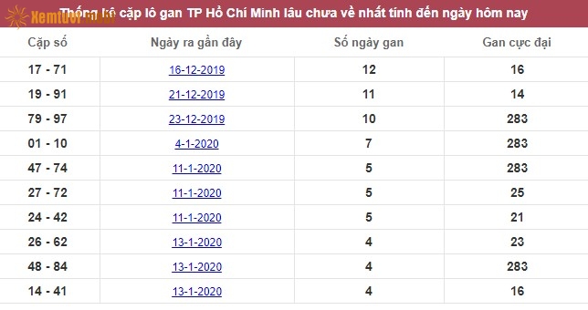 Thống kê cặp lô gan XSMN Hồ Chí Minh lâu chưa về nhất tính đến ngày hôm nay