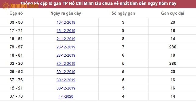 Thống kê cặp lô gan XSMN Hồ Chí Minh lâu chưa về nhất tính đến ngày hôm nay