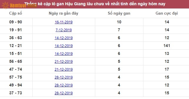 Thống kê cặp lô gan XSMN Hậu Giang lâu chưa về nhất tính đến ngày hôm nay