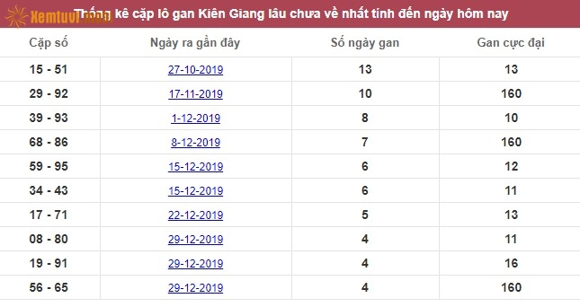 Thống kê cặp lô gan XSMN đài Kiên Giang lâu chưa về nhất tính đến ngày hôm nay