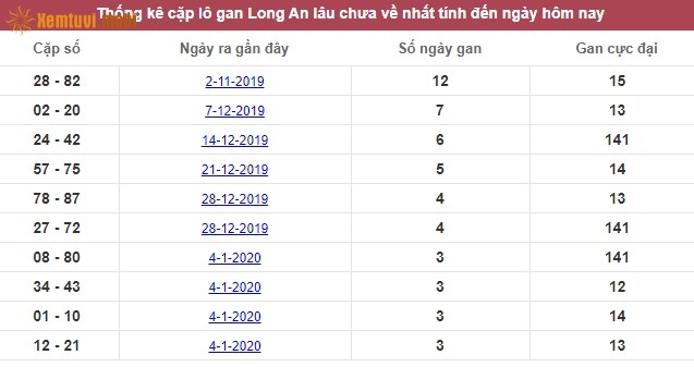 Thống kê cặp lô gan XSMN Long An lâu chưa về nhất tính đến ngày hôm nay