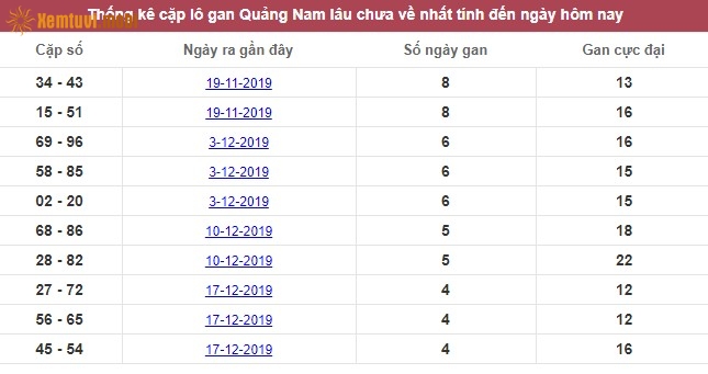Thống kê cặp lô gan XSMT Quảng Nam lâu chưa về nhất tính đến ngày hôm nay