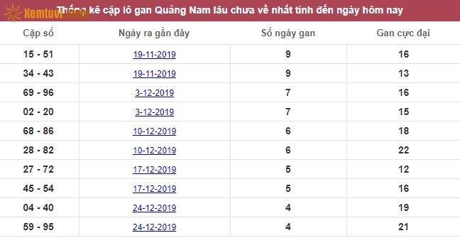Thống kê cặp lô gan XSMT Quảng Nam lâu chưa về nhất tính đến ngày hôm nay