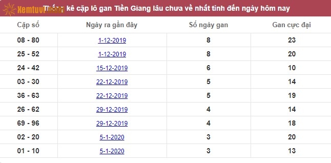 Thống kê cặp lô gan XSMN đài Tiền Giang lâu chưa về nhất tính đến ngày hôm nay