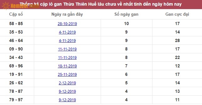 Thống kê cặp lô gan XSMT Thừa Thiên Huế lâu chưa về nhất tính đến ngày hôm nay