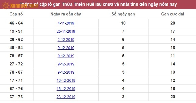 Thống kê cặp lô gan XSMT Thừa Thiên Huế lâu chưa về nhất tính đến ngày hôm nay