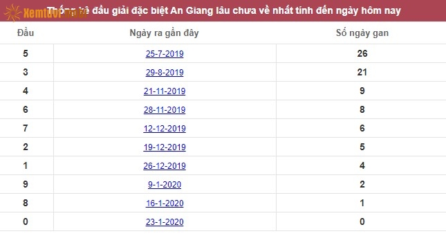 Thống kê đầu giải đặc biệt XSKT An Giang lâu chưa về nhất tính đến ngày hôm nay