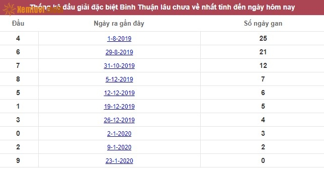 Thống kê đầu giải đặc biệt XSKT Bình Thuận lâu chưa về nhất tính đến ngày hôm nay