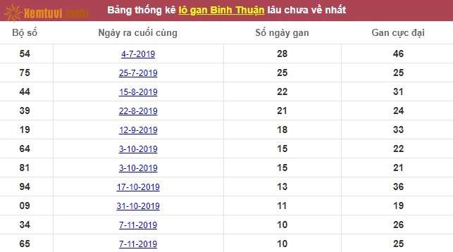 Thống kê lô gan xổ số Bình Thuận lâu chưa về nhất tính đến ngày hôm nay