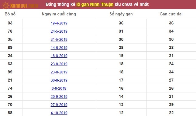Thống kê lô gan xổ số Ninh Thuận lâu chưa về nhất tính đến ngày hôm nay