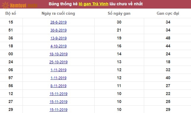 Thống kê lô gan xổ số Trà Vinh lâu chưa về nhất tính đến ngày hôm nay