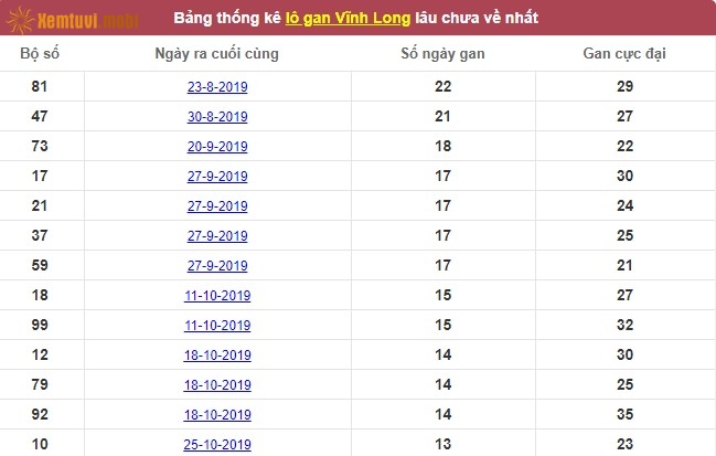 Thống kê lô gan xổ số Vĩnh Long lâu chưa về nhất tính đến ngày hôm nay