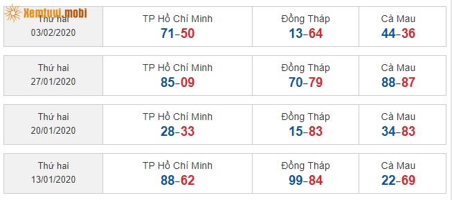 Sớ đầu đuôi miền Nam từ ngày 13/1/2020 đến ngày 3/02/2020