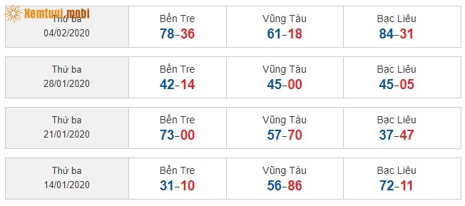 Sớ đầu đuôi miền Nam từ ngày 14/1/2020 đến ngày 04/2/2020