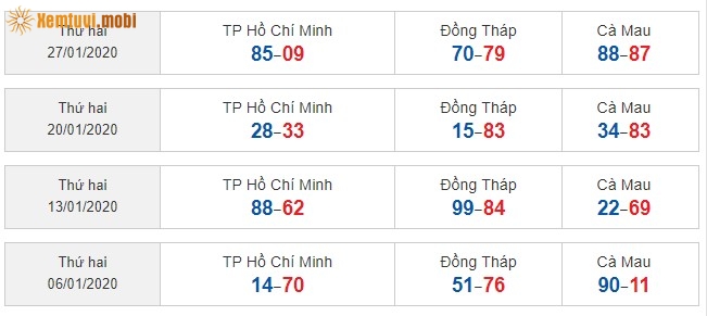 Sớ đầu đuôi miền Nam từ ngày 06/1/2020 đến ngày 27/1/2020