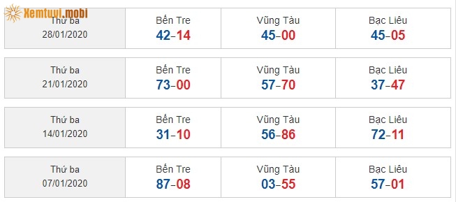 Sớ đầu đuôi miền Nam từ ngày 07/1/2020 đến ngày 28/01/2020